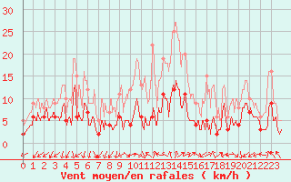 Courbe de la force du vent pour Visan (84)