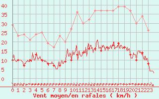 Courbe de la force du vent pour Aix-en-Provence (13)