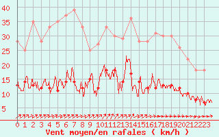 Courbe de la force du vent pour Ile d