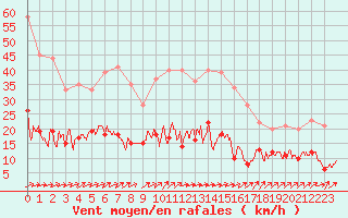 Courbe de la force du vent pour Belfort-Dorans (90)