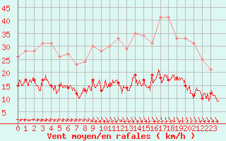 Courbe de la force du vent pour Damblainville (14)