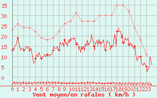 Courbe de la force du vent pour Pontoise - Cormeilles (95)