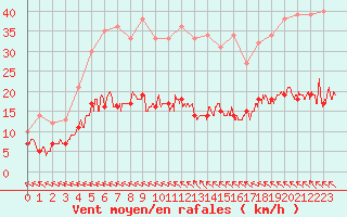 Courbe de la force du vent pour Biscarrosse (40)