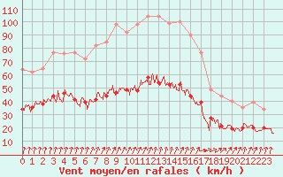 Courbe de la force du vent pour Rennes (35)