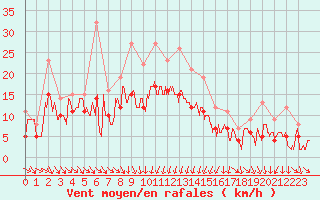 Courbe de la force du vent pour Ploudalmezeau (29)