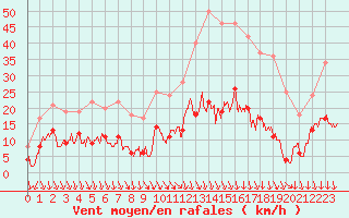 Courbe de la force du vent pour Nmes - Courbessac (30)