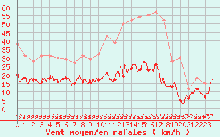 Courbe de la force du vent pour Leucate (11)