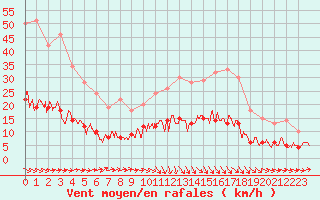 Courbe de la force du vent pour Chartres (28)