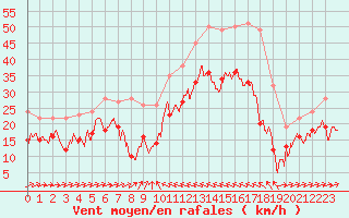 Courbe de la force du vent pour Formigures (66)