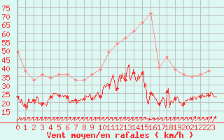 Courbe de la force du vent pour Pontoise - Cormeilles (95)