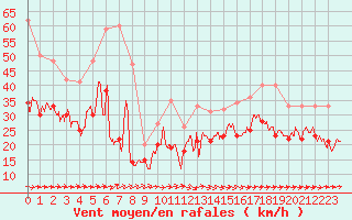 Courbe de la force du vent pour Cap de la Hague (50)