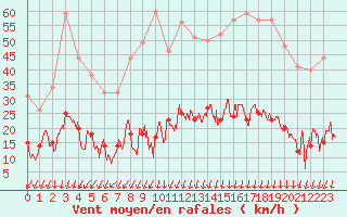 Courbe de la force du vent pour Berzme (07)