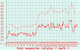 Courbe de la force du vent pour Rodez (12)