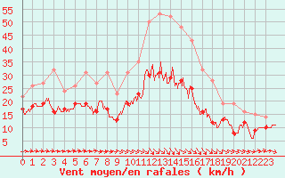 Courbe de la force du vent pour Saint-Brieuc (22)