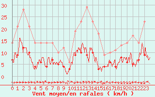 Courbe de la force du vent pour Belfort-Dorans (90)