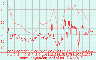 Courbe de la force du vent pour Pointe de Socoa (64)