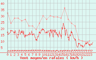 Courbe de la force du vent pour Melun (77)