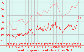 Courbe de la force du vent pour Angoulme - Brie Champniers (16)