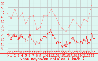 Courbe de la force du vent pour Fix-Saint-Geneys (43)