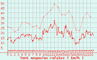 Courbe de la force du vent pour Villacoublay (78)