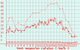 Courbe de la force du vent pour La Roche-sur-Yon (85)