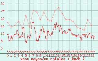 Courbe de la force du vent pour Lons-le-Saunier (39)
