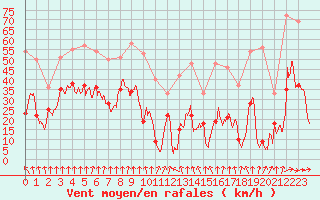 Courbe de la force du vent pour Pointe de Socoa (64)