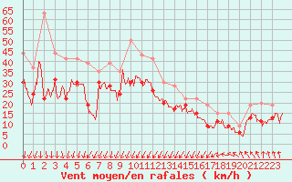 Courbe de la force du vent pour Ile de Batz (29)