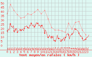 Courbe de la force du vent pour Ste (34)