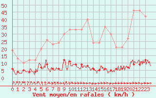 Courbe de la force du vent pour Chteau-Chinon (58)