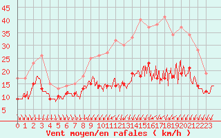 Courbe de la force du vent pour Poitiers (86)