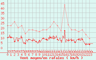 Courbe de la force du vent pour Trappes (78)