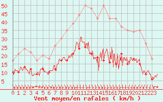 Courbe de la force du vent pour Nmes - Garons (30)