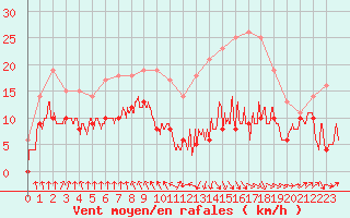 Courbe de la force du vent pour Ble / Mulhouse (68)