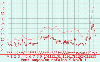 Courbe de la force du vent pour Montauban (82)