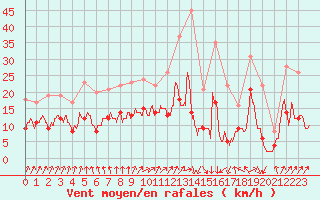 Courbe de la force du vent pour Dinard (35)