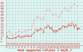 Courbe de la force du vent pour Vichy (03)