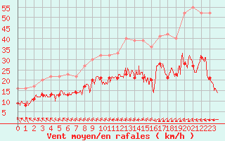 Courbe de la force du vent pour Le Havre - Octeville (76)