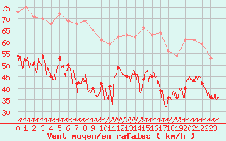 Courbe de la force du vent pour Cap Gris-Nez (62)