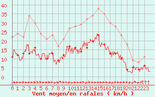 Courbe de la force du vent pour Carcassonne (11)