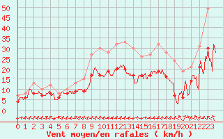 Courbe de la force du vent pour Agen (47)