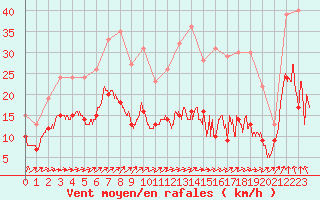 Courbe de la force du vent pour Ballon de Servance (70)