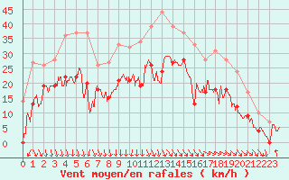 Courbe de la force du vent pour Le Touquet (62)
