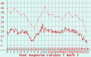 Courbe de la force du vent pour Nmes - Courbessac (30)