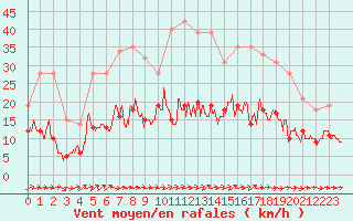 Courbe de la force du vent pour Langres (52) 