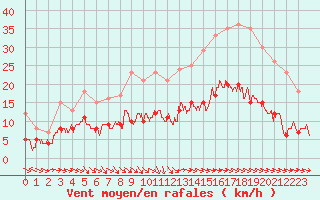 Courbe de la force du vent pour Rouen (76)