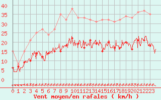 Courbe de la force du vent pour Rennes (35)