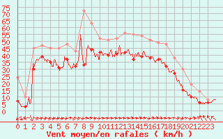 Courbe de la force du vent pour Biscarrosse (40)