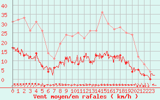 Courbe de la force du vent pour Chartres (28)