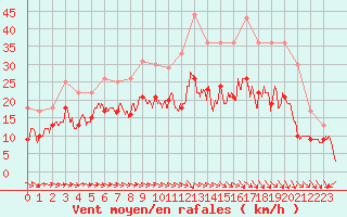 Courbe de la force du vent pour Avord (18)